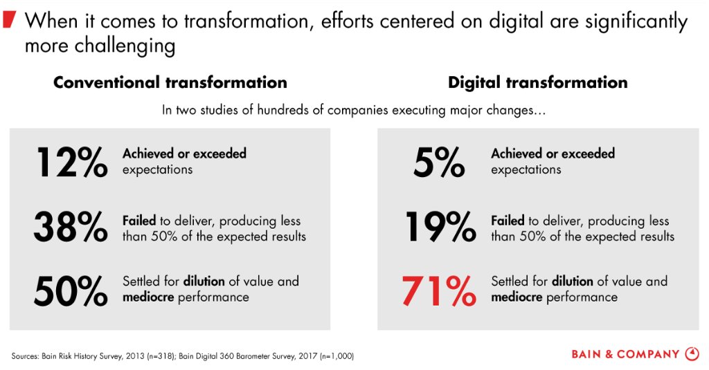 BainInsights's tweet photo. While the payoff from #digital transformation can be impressively high, the success rate is regrettably low: https://t.co/TVwSgkSgTY https://t.co/0kzxm2iIaz