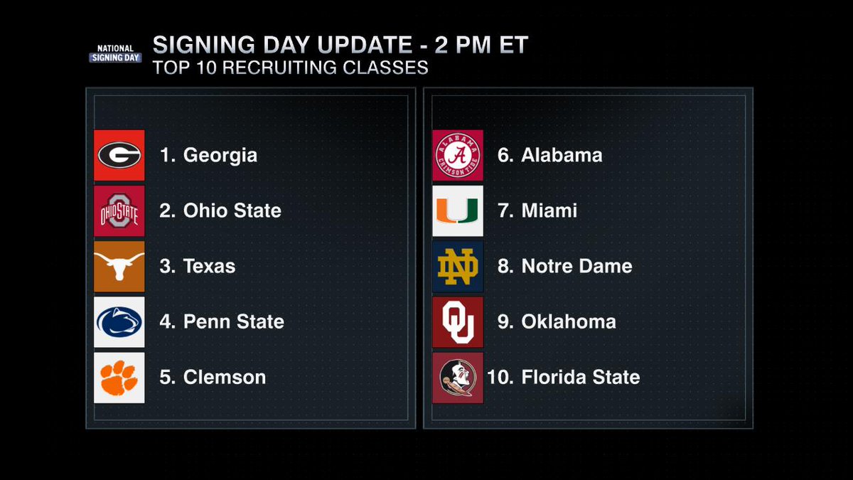 ESPNInsights's tweet photo. A look at the updated Top 10 Recruiting Classes as of 2 PM ET. 

@FSUFootball moves into the No. 10 spot and is looking to finish in the Top 10 for the 10th consecutive year (only Alabama has a longer such streak) https://t.co/qMtG4Tm8JO