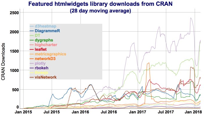 charliejhadley's tweet image. Where's the love for #htmlwidgets? I meet 100s of folks a year who've used #rstats for years but never heard of the awesomeness of #htmwidgets for #dataviz!
So I blogged about it visibledata.co.uk/blog/2018/02/0…