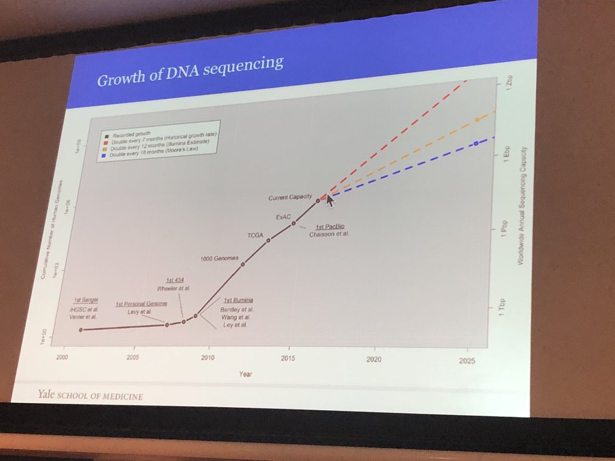 YINSedge's tweet photo. Now on deck, Murat Günel discussing feasibility of identifying genetic variants. In the near future, data from genomics will be larger than YouTube, Twitter and Astronomy. #CBDS7Feb #DataScience https://t.co/sO8VOwL0Lo
