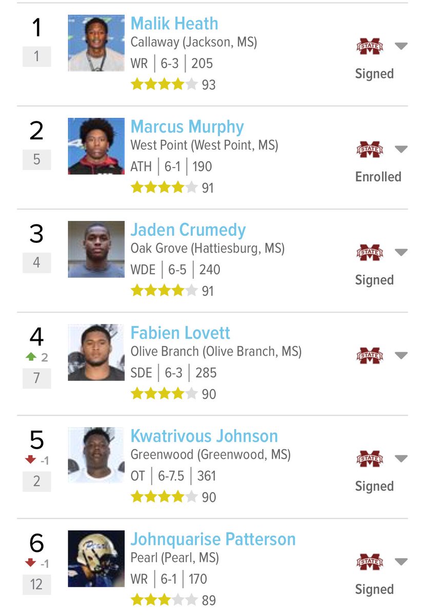 bobcarskadon's tweet photo. All six of 247's top six 2018 players in Mississippi signed with @HailStateFB. Only year that's ever happened since 247 started those rankings https://t.co/Vmov6SZj9S