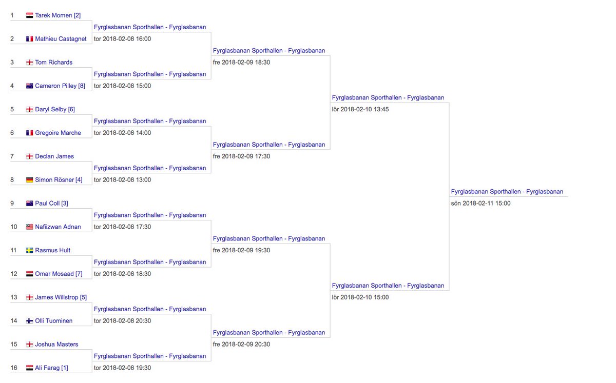 The qualifying finals are over and the full main draw is done!
Tomorrow the main event starts at Linköping Sporthall. Follow the live action at <a href="/SquashTV/">SQUASHTV</a> or come to the arena for some world class squash. 
#ucsswedishopen #SOSquash2018 #psaworldtour