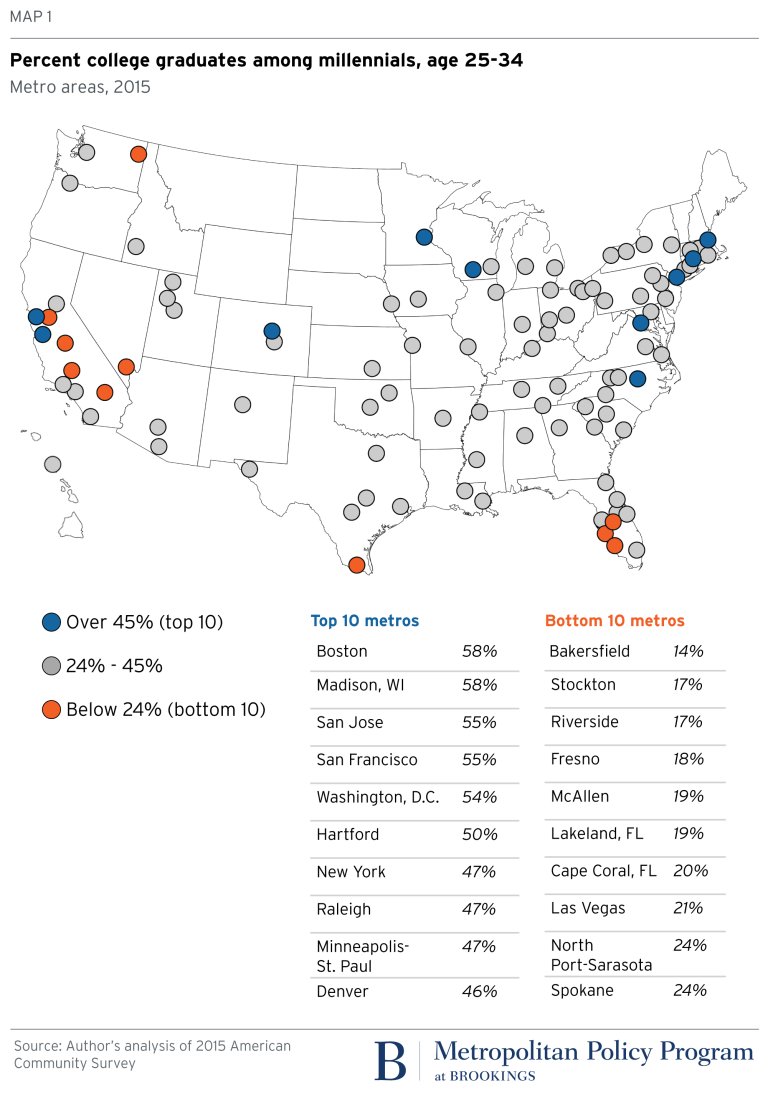 HTLasVegas's tweet photo. Where do educated millennials live?  Maybe it's where $AMZN is looking to put their HQ2. https://t.co/sirTY5jBIu https://t.co/BnnKpHFBGB