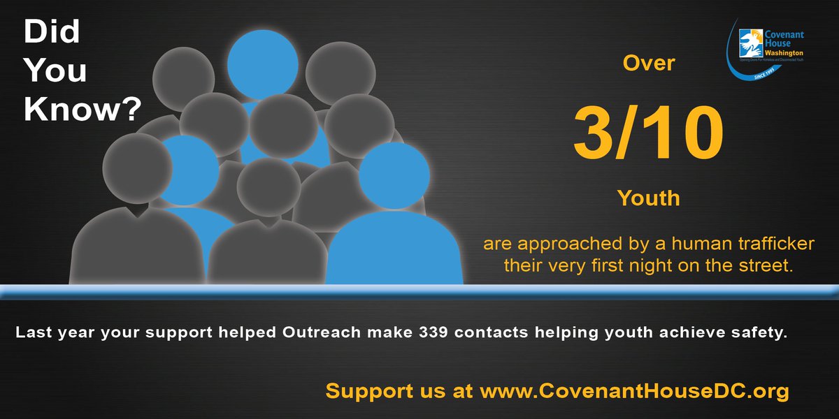 CovenantHouseDC's tweet photo. #DidYouKnow 33% of homeless youth are approached by a human trafficker their very first night on the street? Your support helps our outreach team PREVENT it from happening. #TransfromLives #SupportCHW https://t.co/HqT05VtRhU