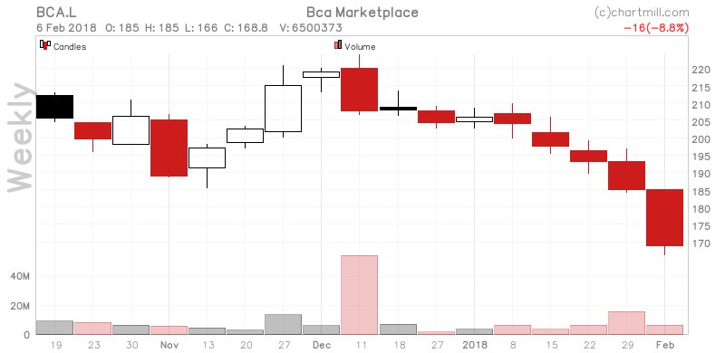 ChartMill's tweet photo. $BCA has an average volume of 2537110. This is a good sign as it is always nice to have a liquid stock. https://t.co/D8xwKyjDi3 #BcaMarketplace #LondonStockExchange #BCA #Chartmill #TechnicalAnalysis https://t.co/HRUjL4S1rI
