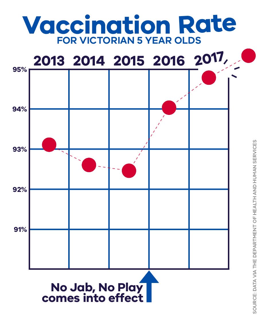 Victoria's vaccination rate is off the charts – literally. We just posted our best results EVER. I'll back No Jab, No Play every single day.