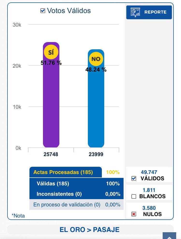 PasajeRC's tweet photo. Así es como en Pasaje queda totalmente comprobado que RC es la mayor y primera fuerza política a nivel cantonal, provincial y nacional! Después de una lucha contra un municipio totalmente de derecha, que se las apañó para opacar al NO el pueblo pasajeño le dijo 24.000 veces NO! https://t.co/GTN9Mhgz2j
