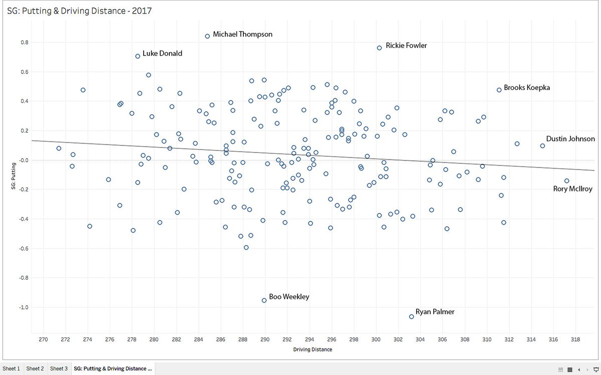 Strokes Gained Chart