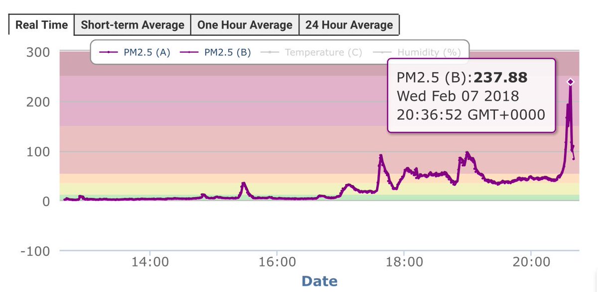 mwt2008's tweet photo. No wonder I could smell a pungent burning smell inside my home external #health damaging PM2.5 #AirPollution in #Chorley just peaked at 237ug/m3 ! All caused by local ignorant solid fuel burners.

PM2.5 levels inside my lounge hit around 16ug/m3. #cleanairact #humanrights https://t.co/DqBmuijIdI