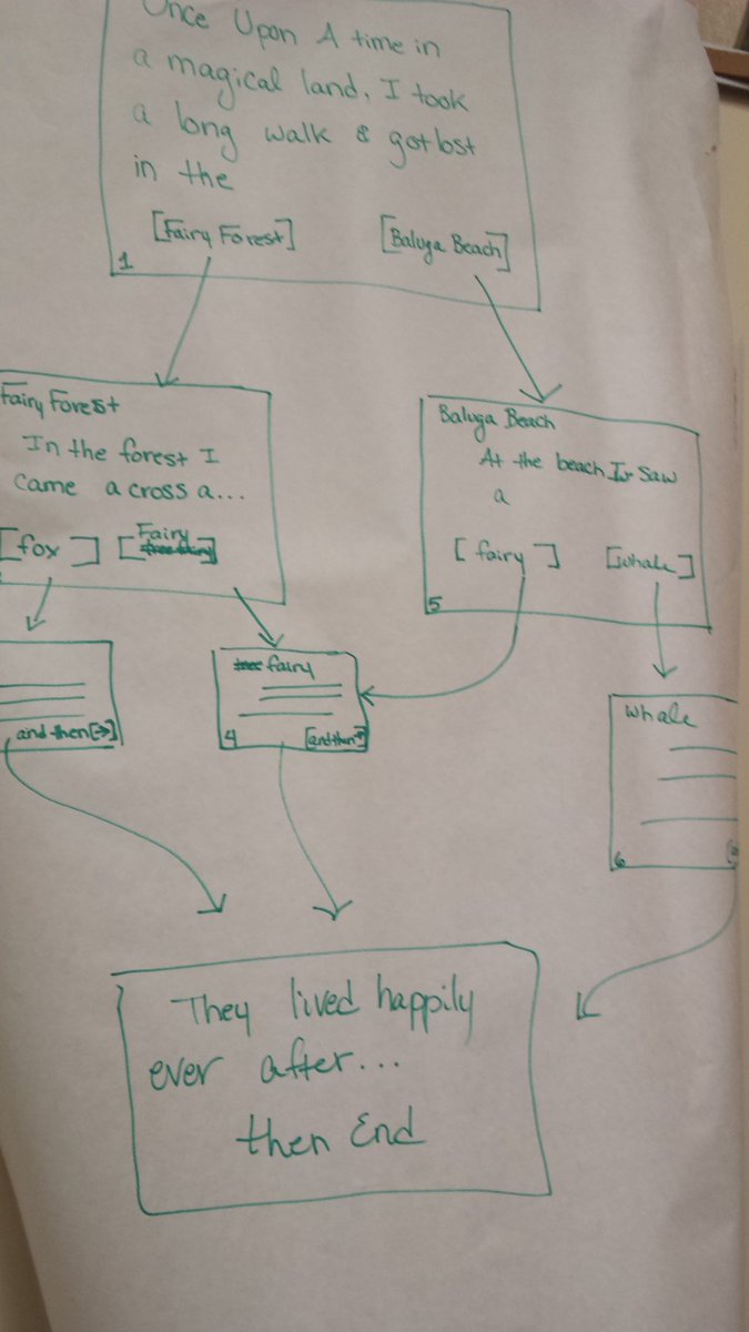 mrsfoght's tweet image. Planning the if/then adventure stories from #applieddigitalskills @GoogleForEdu with the middle school students at #MontelloSD247. #msdcs #wics