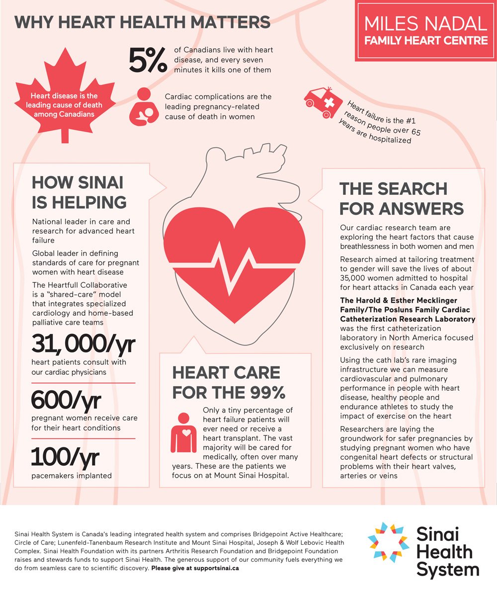 February is #HeartMonth. Learn how @SinaiHealthTO supports patients in need of heart care. #heartdisease