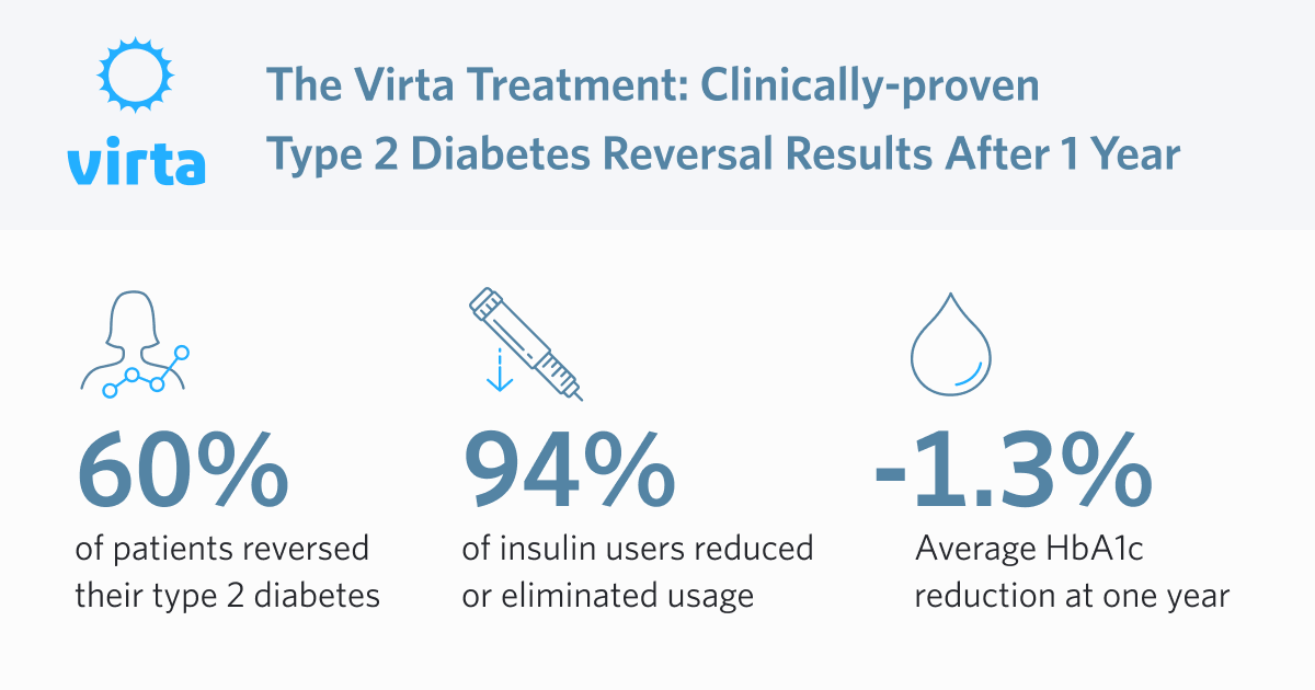 Rock_Health's tweet photo. Incredible and important one-year clinical trial results on sustained #T2D reversal are out from @virtahealth. The results don't just last—they get better at one year. So proud to support this team and their mission! https://t.co/24YcEIWtio https://t.co/gbPdbn5dPW