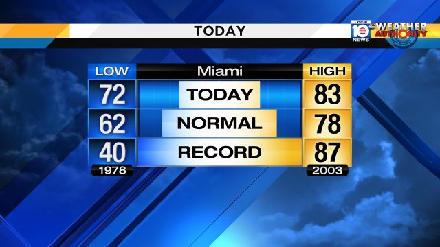No records were shattered today, but it was warm-- Miami reached 83°. https://t.co/pucGlj2QFr