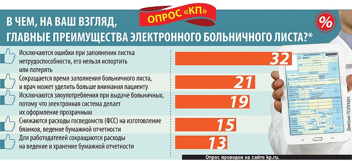 Формирование электронного листка нетрудоспособности. Электронный больничный лист. преимущества электронного листка нетрудоспособности. бюллетень больничный. запрос сведений по электронному листку нетрудоспособности.
