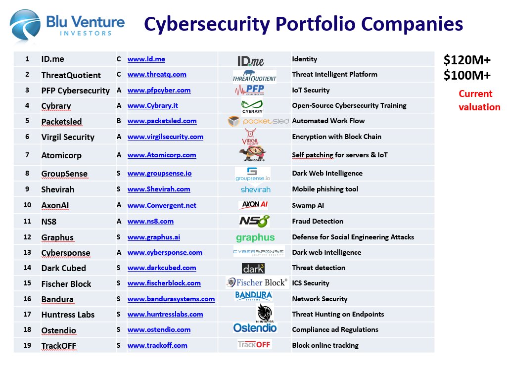 Meet the Blu Ventures cybersecurity portfolio companies at the Blu Cybersecurity Summit on 2/8 in Vienna, Virginia.  There is a pipeline with 19 companies,  <a href="/IDme/">ID.me</a> and <a href="/ThreatQuotient/">ThreatQuotient, a Securonix company</a> are valued at $100M+.