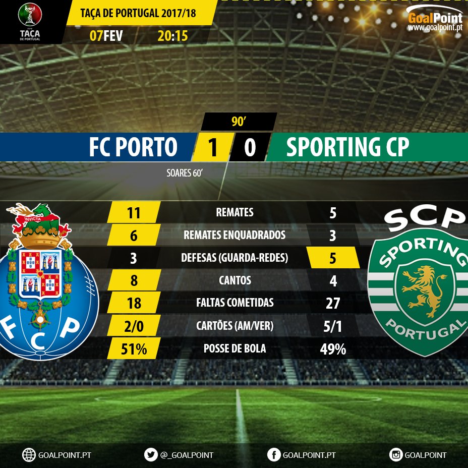 Goalpoint Pt Auf Twitter Porto 1 0 Sporting Resumo Analise Estatistica Tacadeportugal Fcpscp Somosporto Diadesporting Https T Co Oskx8fds0c