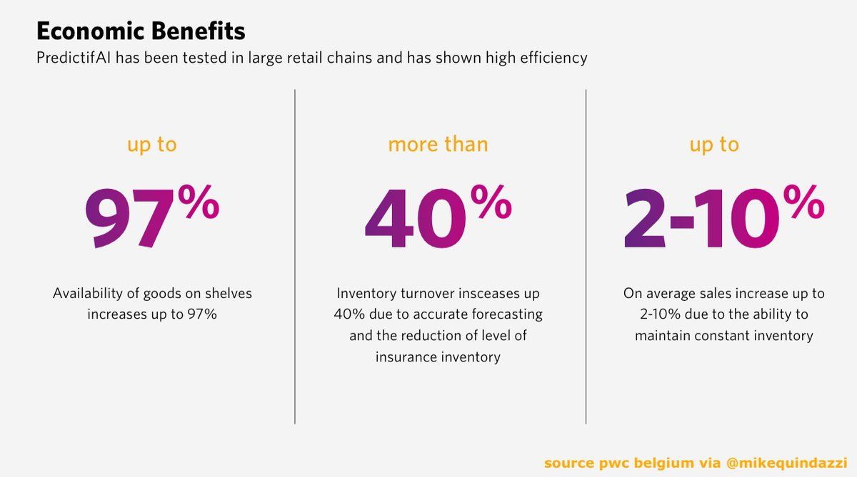 IMITAKCO's tweet image. #AI for #Retail? #PredictifAI claims to increase the availability of goods on shelves by up to 97%, leading to a 2-10% increase in sales. #artificialintelligence #machinelearning #fintech #ecommerce #deeplearning buff.ly/2sjaXUC  by @MikeQuindazzi