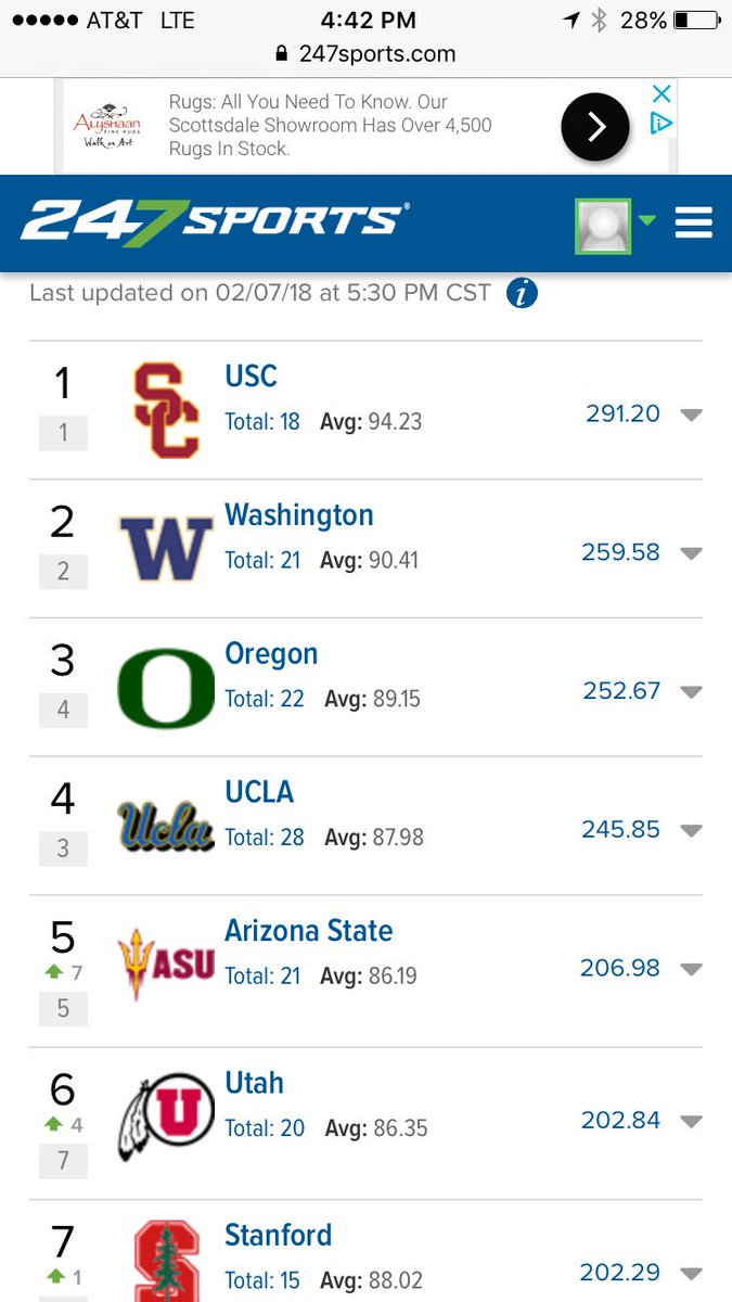 SunDevilSource's tweet image. ASU jumped from 12th to 5th in the 247Sports Pac-12 recruiting rankings in a matter of a few hours this afternoon, and 36th nationally. That's a solid class in any year and actually fantastic with a coaching transition.