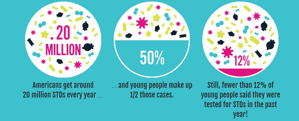 CDCSTD's tweet image. #STD testing is easier than you’d think. How easy? #YESmeansTEST explains: bit.ly/2oGewSB @InfoASHA
