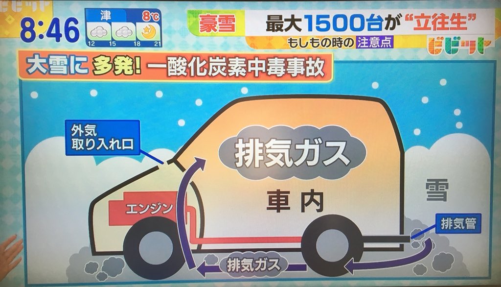 車が雪で埋もれた場合はマフラー周りを除雪しないと排気ガスが下から前に回って一酸化炭素中毒になる恐れがあるので注意 Togetter