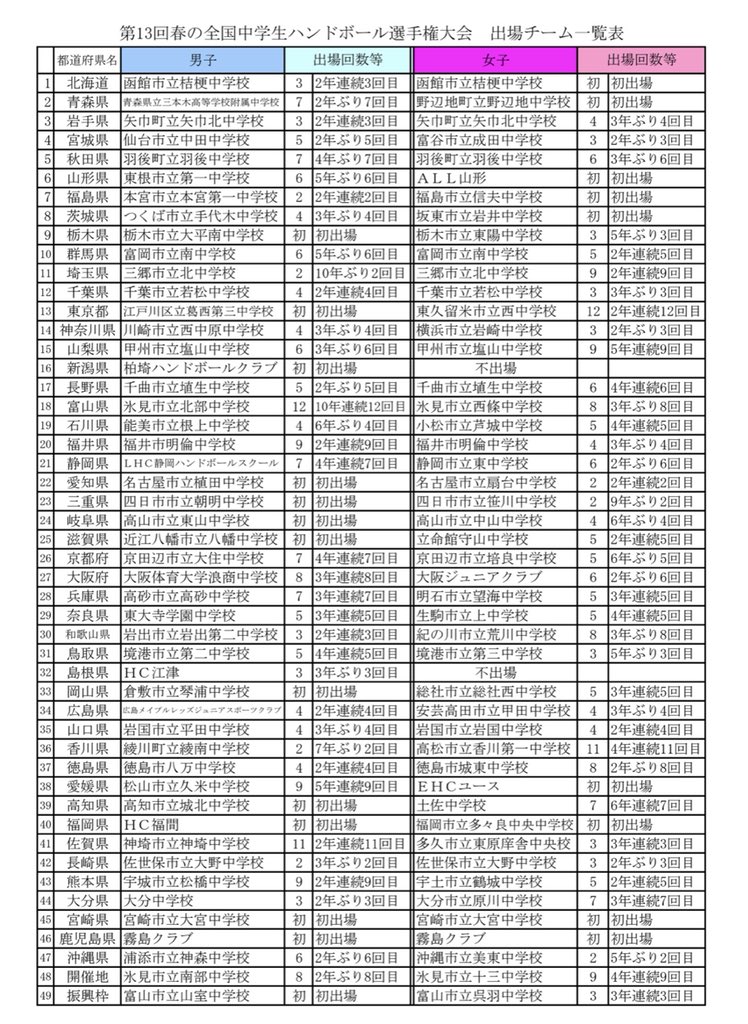 handballstation's tweet photo. 春の全国中学生ハンドボール選手権（春中）の全出場校が決定しました。豪雪地帯の皆さま方は大変なご苦労をされていますが、確実に春は近づいています。がんばってください！
https://t.co/wxOwgi1CBz
#handballjp https://t.co/4D2GWuXAvd
