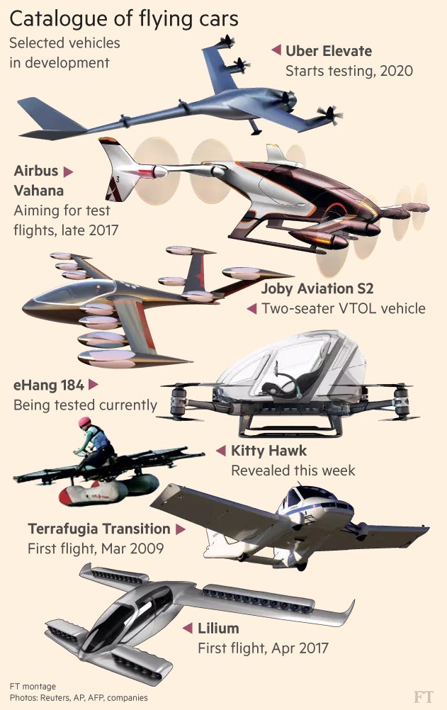 AmazingChevVolt's tweet photo. @ChargePointnet ED. NOTE/
#VTOL, #PassengerDrone, #PassengerDrones, #FlyingTaxi, #CargoDrones, #FlyingCars, #Avionics / #Aviation Wing, Surging Global #ElectricFueledVehicle: #EV #ZEV Ind.
@Uber #UberElevate
@eHang #eHang184
@AirBus #AirbusPopUp
@Volocopter #Volocopter
@Lilium
#HoverDrone https://t.co/xbaOvCcwA6