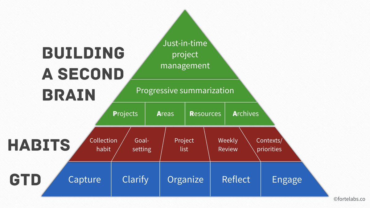 Version 1 of my new productivity pyramid we ll discuss it tomorrow 9am