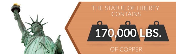 Did you know that the Statue of Liberty contains 170,000 lbs of copper!  Wow, that is one valuable statue!