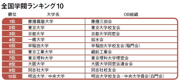 東京一工早慶上智marchニュース Na Twitteru 学閥の強い大学10選 同じ大学出身という仲間意識から 派閥が形成されていくことはあると思います と就職や出世における学閥の存在を認める 受験 模試 河合塾 駿台 東進 勉強垢 T Co 5ivh7whuxh