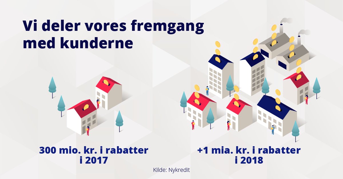 Sådan er det at være kunde hos os. #KundeKroner
#dkbiz #dkfinans nykredit.com/presse-og-nyhe…