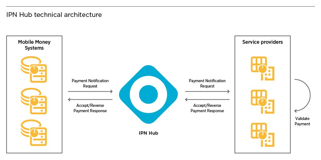 GSMAAfrica's tweet photo. To solve the problem of #MobileMoney #Integration, #M4DUtilities and @GSMAmmu developed the #IPNHub and piloted it with @MTNRwanda @TigoRwanda @BBOXX_HQ @OffGridElectric. Learn more about the project: https://t.co/bWLQJb0BIy https://t.co/xFdmsFjDTm