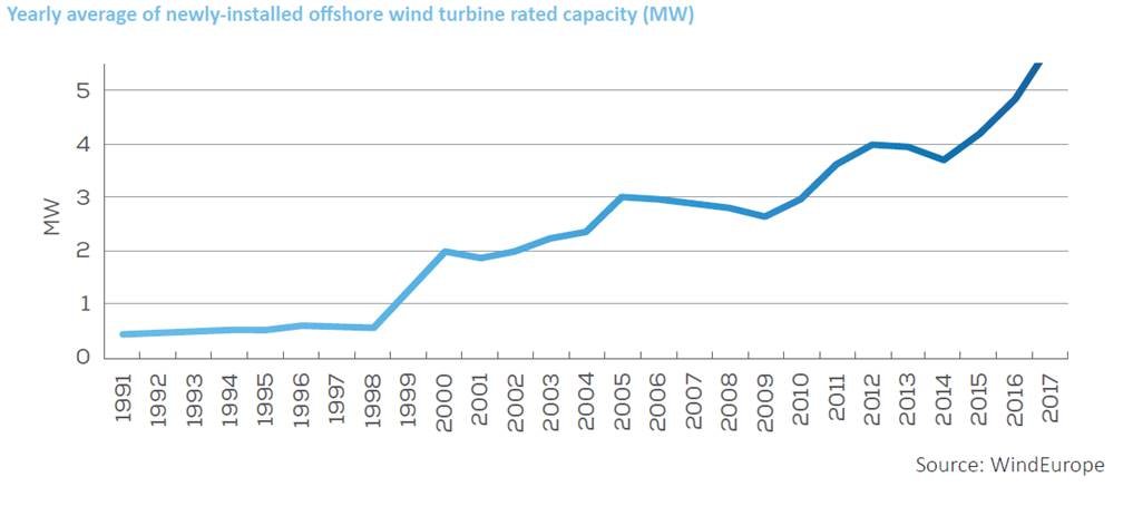 WindEuropeEvent's tweet photo. Offshore wind turbines are getting bigger: the average size in 2017 was 5.9 MW, 23% up on 2016. Find out more at https://t.co/GiJza2KTaH #OffshoreStats2017 https://t.co/6WUuGvHcRC