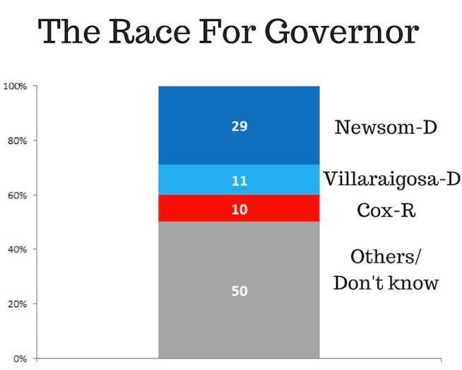 DrewMarcumMusic's tweet photo. New PACE/USC Rossier School Poll Shows that John Cox is the ONLY Republican who can challenge the Democrats and make the top-two. Momentum is building and our numbers keep growing! 

@TheRealJohnHCox - conservative businessman with a plan to #CleanOutTheBarn in Sacramento! https://t.co/mCe39nx92G