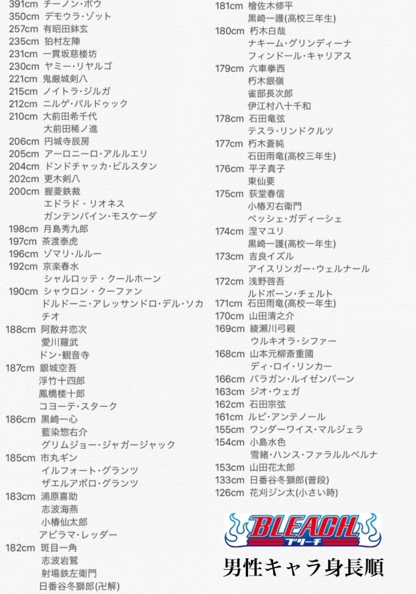 Ao Pa Twitter Bleach 男性キャラ身長順 Bleachに出てくる男性キャラ 千年血戦篇登場キャラは除く をまとめました 基本的にみんな大きすぎる 笑 星十字騎士団とか零番隊の人達の身長も知りたい Ao Pa Twitter Bleach 男性キャラ身長順 Bleachに出てくる男性キャラ 千年血戦篇登場キャラは除く をまとめました 基本的にみんな大きすぎる 笑 星十字騎士団とか零番隊の人達の身長も知りたい