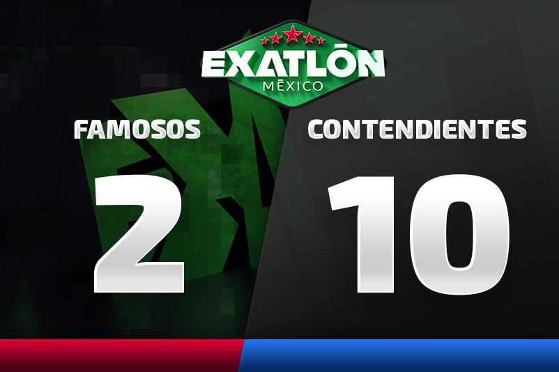 ExatlonMx's tweet photo. ¡Los Contendientes ganaron nuevamente la fortaleza! A los Famosos se les complicó el tiro... ¡Así el marcador!

#SoyExatlón 💪 https://t.co/JRIjC6LNwF