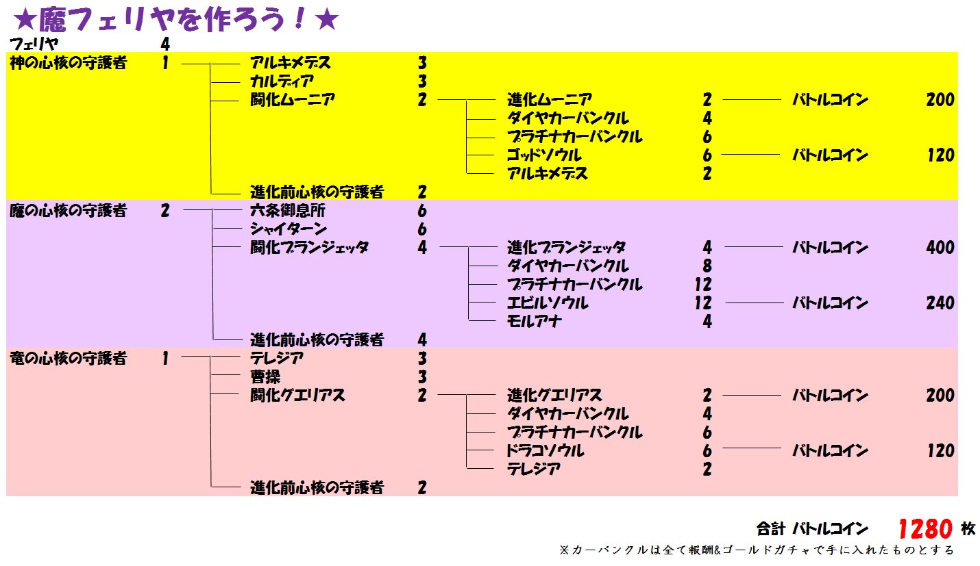 カフェ Ess 魔フェリヤを作るための素材まとめてみたけど 何作ってるんだろう自分 W ｽﾔｧ あまりにシュールすぎてデザインする気がなくなった W ｽﾔｧ 最速4カ月ですね バトルコイン800枚くらい余らせてる ダイヤカーバンクルを ゴールドガチャから12