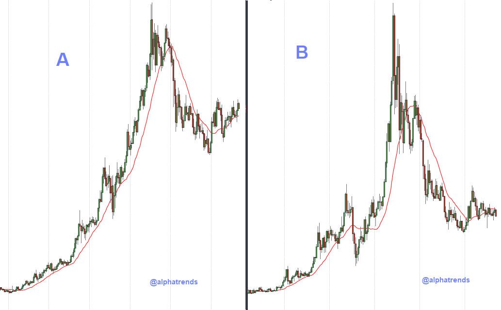 quick quiz, which chart is more bullish? 
RT for A
"like" for B
how I interpret them in the morning
