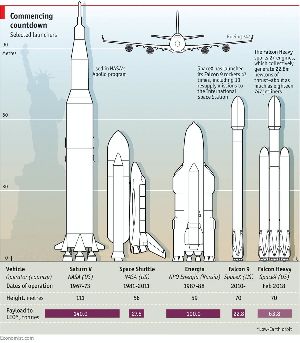 Why the Falcon Heavy rocket is so important | The Economist | Scoopnest