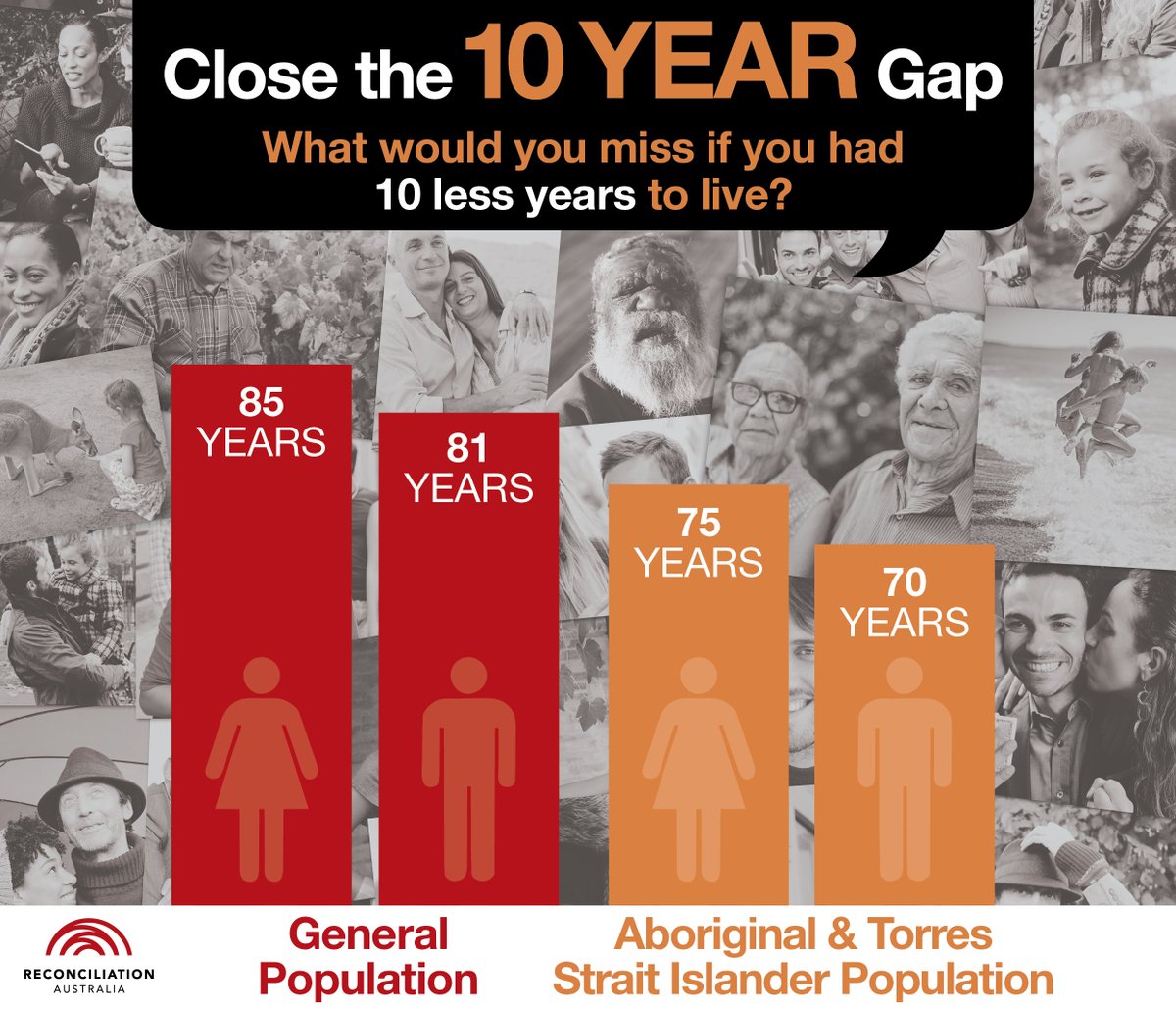 In the decade since COAG first committed to close the gap on Indigenous health and life expectancy, the gap has widened. Learn more in the #ClosetheGap 10-year Review bit.ly/2Bihi5Z