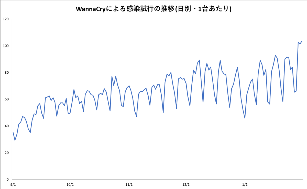MasafumiNegishi's tweet image. 昨年この記事を書いてからも継続して観測していますが、DoublePulsarを利用した WannaCryの感染試行は増え続けています。先月末の時点で 4万台以上、国別だと上位はベトナム、インドネシア、インド、ロシア、ベネズエラ。終わってないどころか今後数年は続くと思います。

sect.iij.ad.jp/d/2017/09/1922…