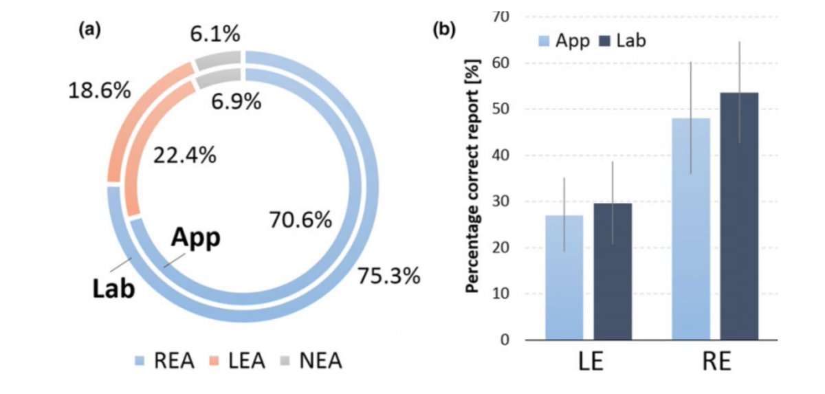 LCBC_UiO's tweet photo. Our own Prof. Westerhausen has recently published a review paper regarding measuring the "left-ear advantage" in dichotic listening tasks. https://t.co/p4OFXPijCw #DichoticListening #Audition #AuditoryStimulation #perception https://t.co/0segOLtkhj