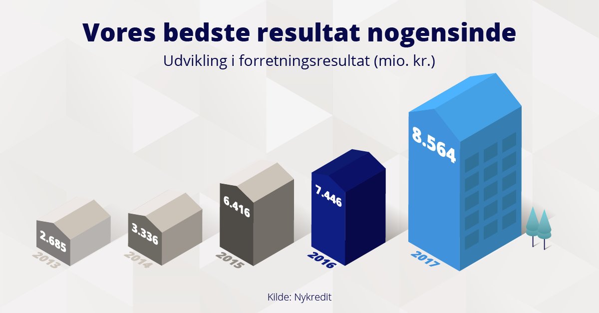 Vi afleverer regnskab i dag🙂 #dkbiz #dkfinans nykredit.com/presse-og-nyhe…