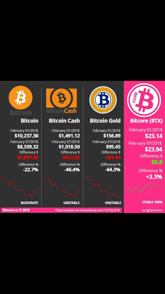 Bitcoremoon's tweet image. Bitcore stable through that market dip 😬 this doesn’t even take in to account we had a 6% airdrop within those dates and it still held strong. 👌🏼👏🏻 #bitcoin #bcash #bitcoingold