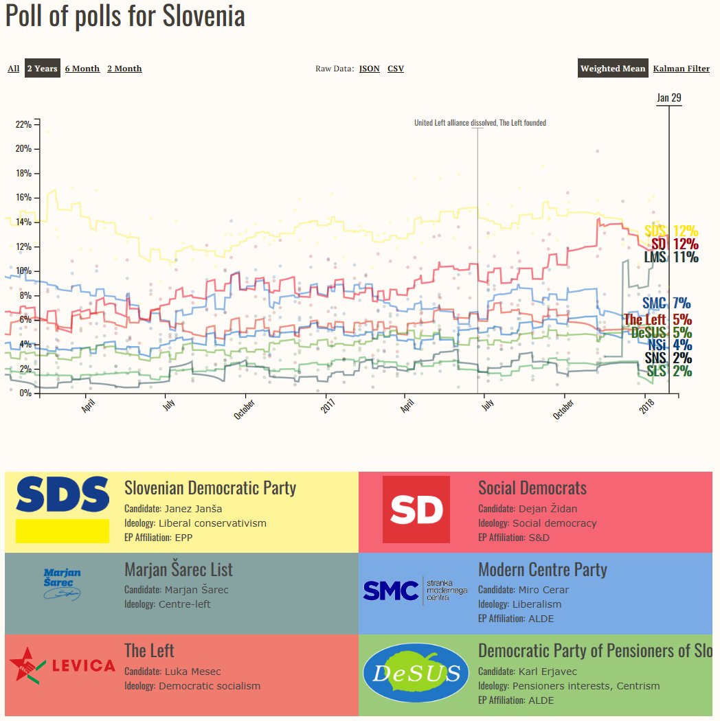 pollofpolls_EU's tweet photo. New feature on https://t.co/iFnAh8HXg4: A polling data average (#pollofpolls) for #Slovenia, where the parliamentary election will be held no later than July 2018. After Miro #Cerar in 2014, this time with Marjan #Šarec yet another political newcomer is rising in the #polls. https://t.co/62JuqSK3z9