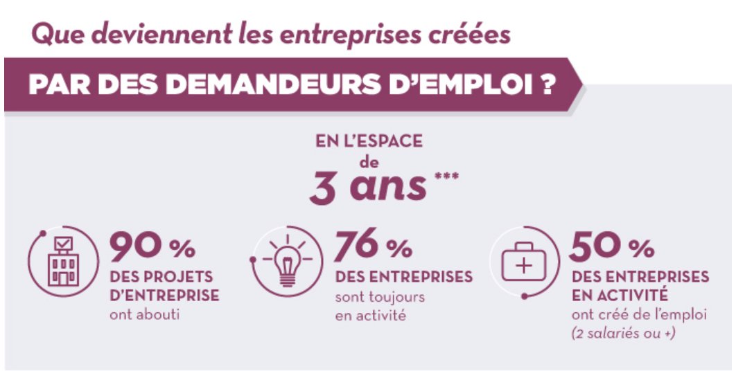 FranceTravail's tweet photo. [infographie] La création d'entreprise est créatrice d'#emploi ! Ce qu'il faut savoir sur le dynamisme de l'#entrepreneuriat en France ➡️ https://t.co/ZwBKlaKsYg https://t.co/QsesvXMDPC