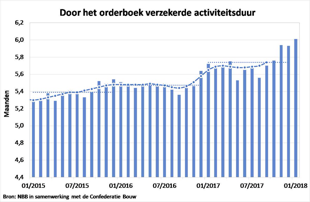rdemuelenaere's tweet photo. De #bouw herleeft. Het vertrouwen van de aannemers was historisch hoog het afgelopen jaar. Bovendien zijn de orderboekjes goed gevuld, voor zeker 6 maanden activiteit. #pers #persbericht https://t.co/x8F98FzmQE