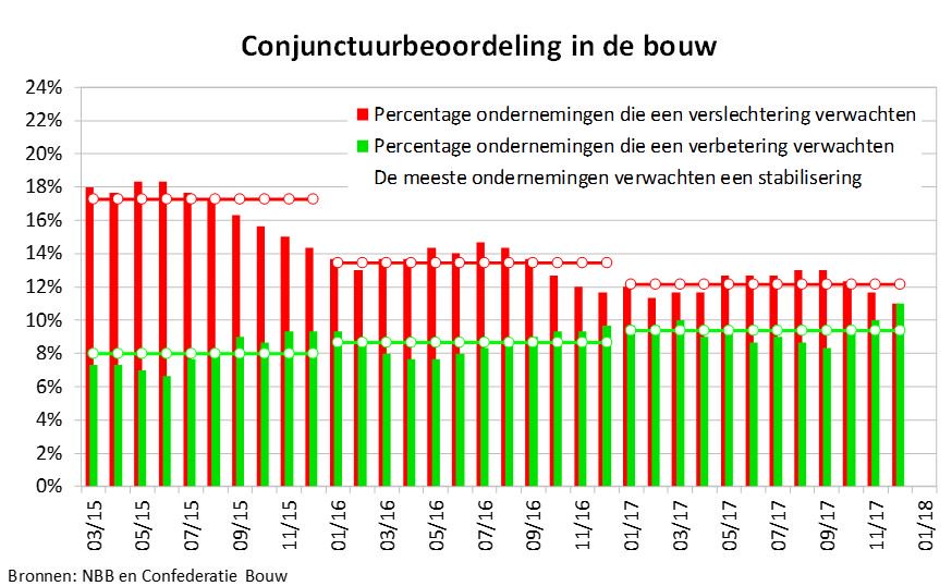 rdemuelenaere's tweet photo. De #bouw herleeft. Het vertrouwen van de aannemers was historisch hoog het afgelopen jaar. Bovendien zijn de orderboekjes goed gevuld, voor zeker 6 maanden activiteit. #pers #persbericht https://t.co/x8F98FzmQE