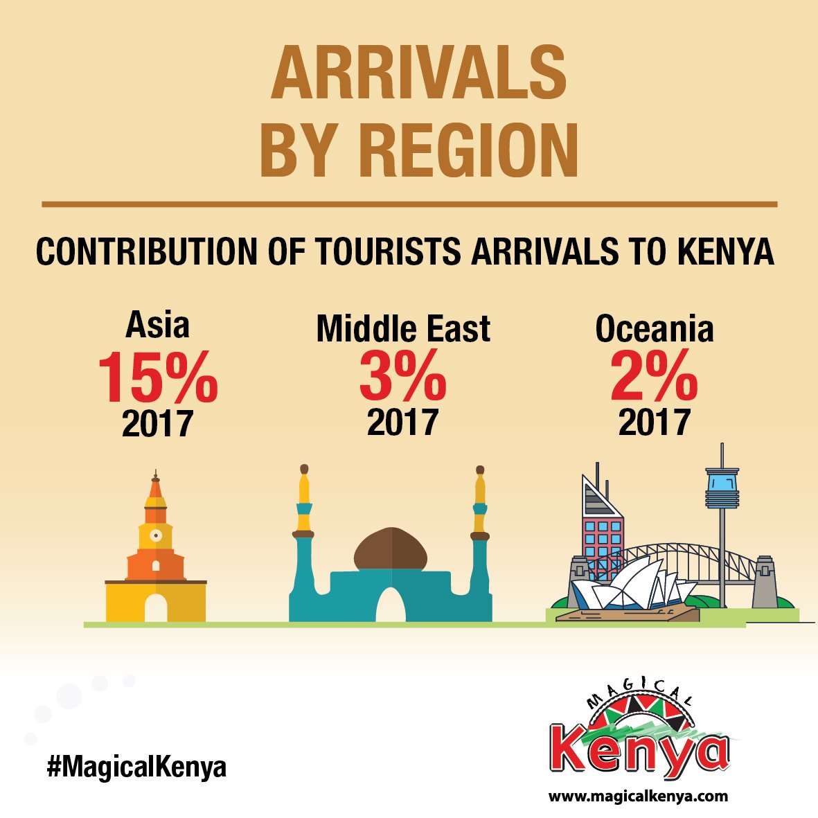 Arrivals from African countries contributed 29% of international arrivals to Kenya. Going forward, policy aimed at enhancing access (VISA,  Open Skies) key in encouraging growth from this market.