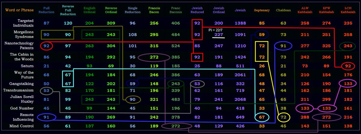 PotentNews's tweet image. #Gematria and the #OrganicMatrix reflect the overlap between #Morgellons, #Transhumanism, #Nanotechnology, #Gangstalking and #TargetedIndividuals facebook.com/potentnews/pos…           Pi makes an appearance and there are also 3 cases of significant symmetry here.