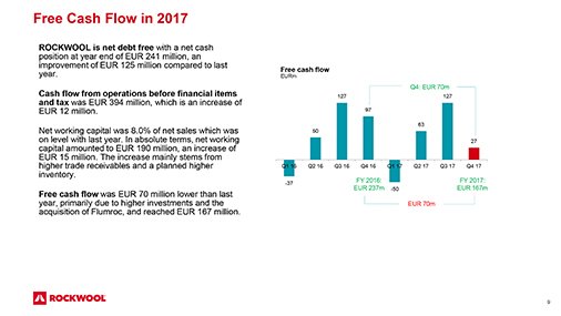 ROCKWOOLGroup's tweet image. #ROCKWOOL Group is net debt free, with a net cash position at year end of 241 MEUR - an improvement of 125 MEUR compared to last year.

#ROCKWOOL #FYResults webcast: rockwoolgroup.com/investors/fina…